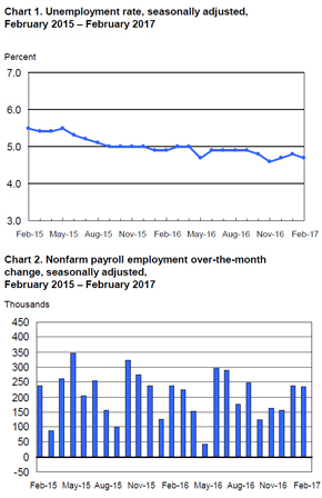 BLS Employment Situation Report: February 2017 | MRINetwork - Experts ...