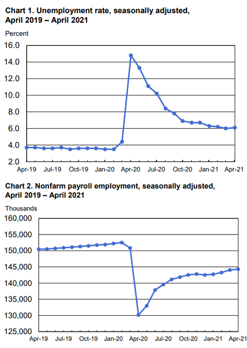 BLS Employment Situation Charts - April 2021
