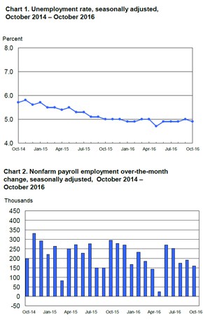 BLS Employment Situation Report: October 2016 | MRINetwork - Experts in ...