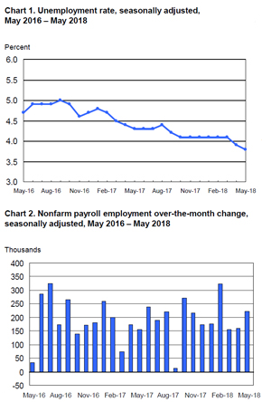 BLS Employment Situation Report: May 2018 | MRINetwork - Experts in ...