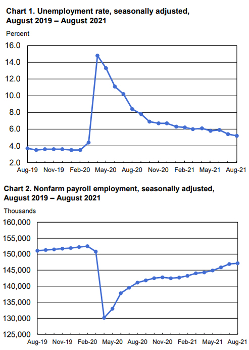BLS Employment Situation Charts - August 2021