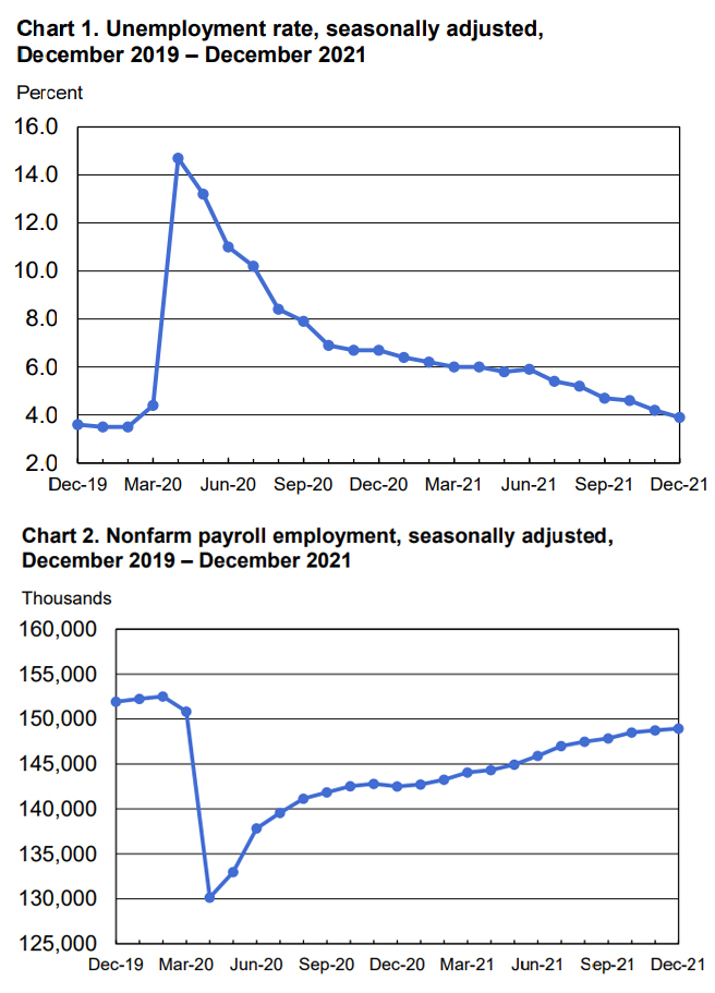 BLS Employment Situation Charts - December 2021