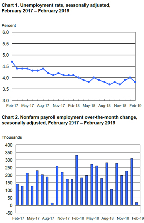 BLS Employment Situation Report: February 2019 - MRINetwork