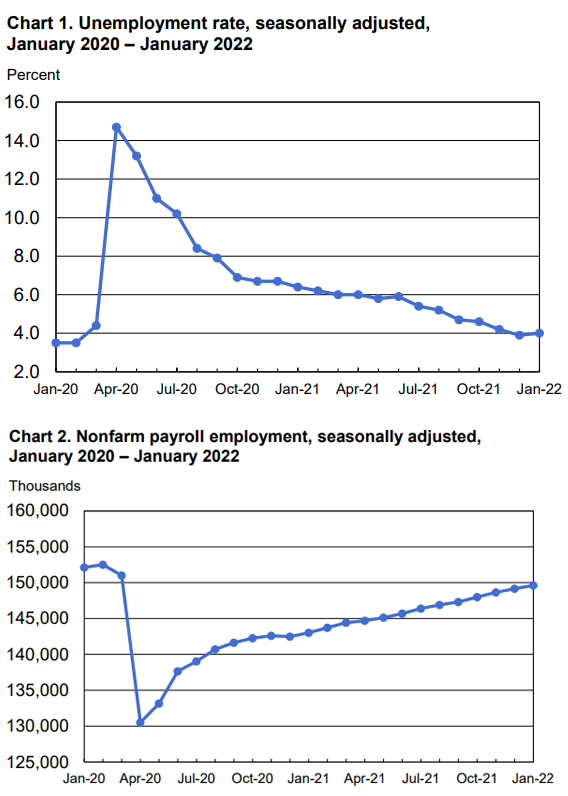BLS Employment Situation Charts - January 2022
