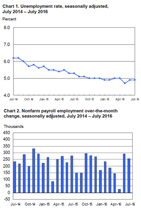 BLS Employment Situation Report: July 2016 - MRINetwork