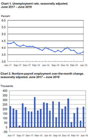 BLS Employment Situation Report: June 2019 - MRINetwork