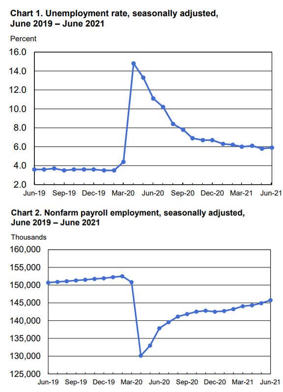 BLS Employment Situation Charts - June 2021