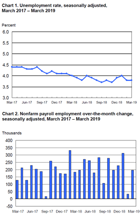 BLS Employment Situation Report: March 2019 - MRINetwork