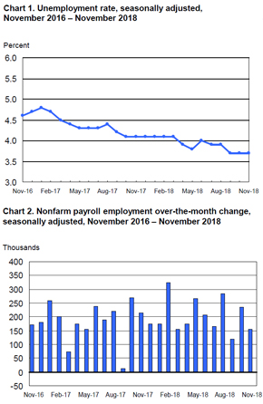 BLS Employment Situation Report: November 2018 - MRINetwork