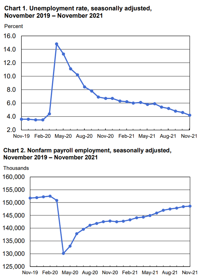 BLS Employment Situation Charts - November 2021
