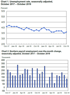 BLS Employment Situation Report: October 2019 - MRINetwork