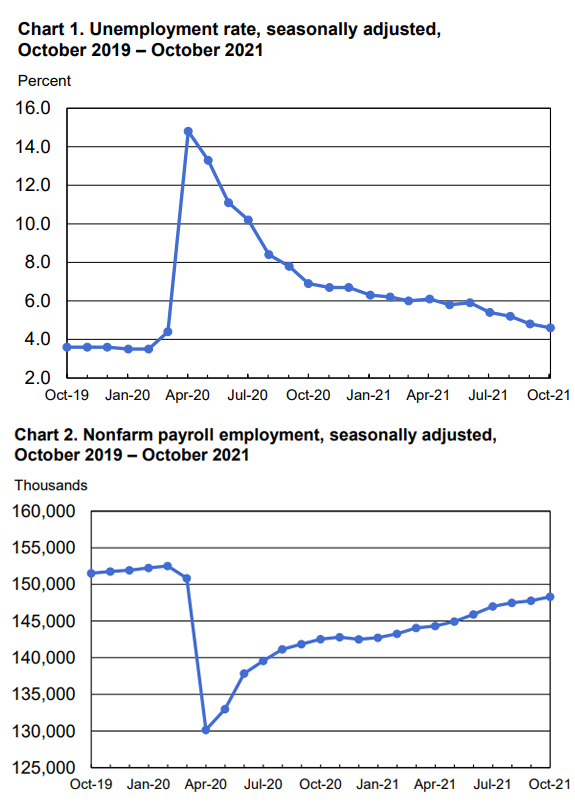 BLS Employment Situation Charts - October 2021