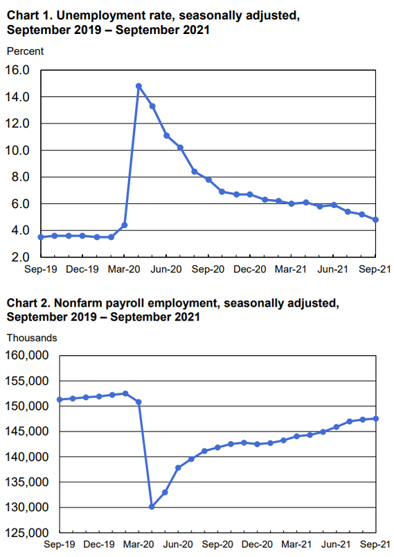 BLS Employment Situation Charts - September 2021
