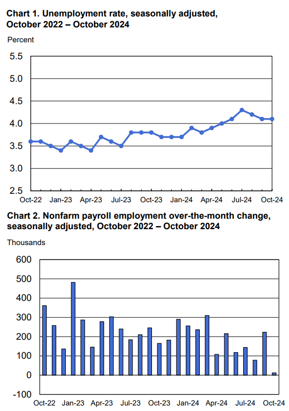 BLS Employment Situation Report October 2024